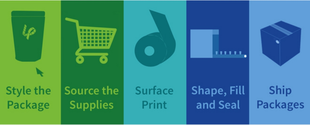 5 Steps to Flex-Pack Success